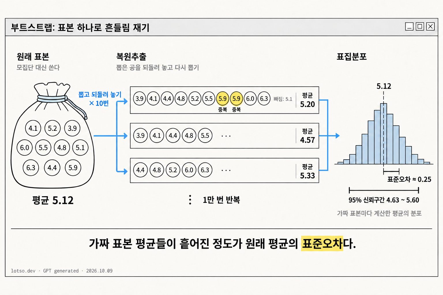 부트스트랩의 흐름. 원래 표본을 모집단 대신 쓰고 공을 되돌려 놓으며 다시 뽑은 가짜 표본들의 평균이 흩어진 정도로 표준오차와 신뢰구간을 구한다.